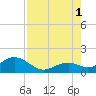 Channel Two West tide chart for Sunday, August 1, 2021