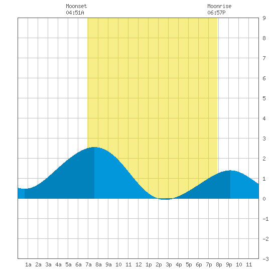 Channel Two West tide chart for Friday, August 20, 2021
