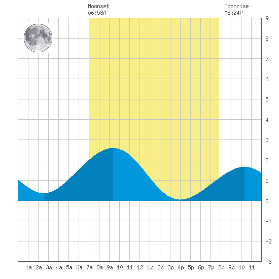 Channel Two West tide chart for Sunday, August 22, 2021