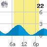 Channel Two West tide chart for Sunday, August 22, 2021