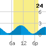 Channel Two West tide chart for Tuesday, August 24, 2021