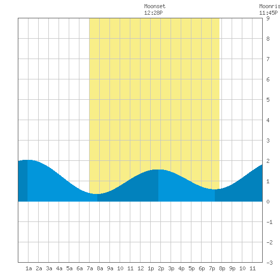 Channel Two West tide chart for Saturday, August 28, 2021