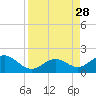 Channel Two West tide chart for Saturday, August 28, 2021