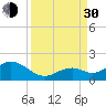 Channel Two West tide chart for Monday, August 30, 2021