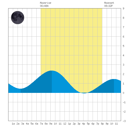 Channel Two West tide chart for Sunday, August 8, 2021