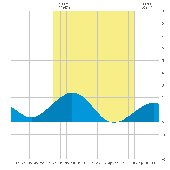 Channel Two West tide chart for Monday, August 9, 2021