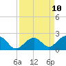 Channel Two West tide chart for Friday, September 10, 2021