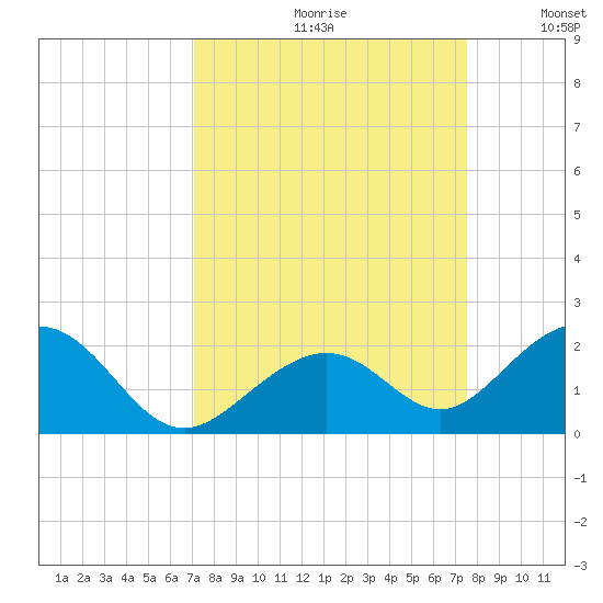 Channel Two West tide chart for Saturday, September 11, 2021