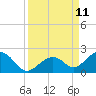Channel Two West tide chart for Saturday, September 11, 2021