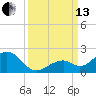 Channel Two West tide chart for Monday, September 13, 2021