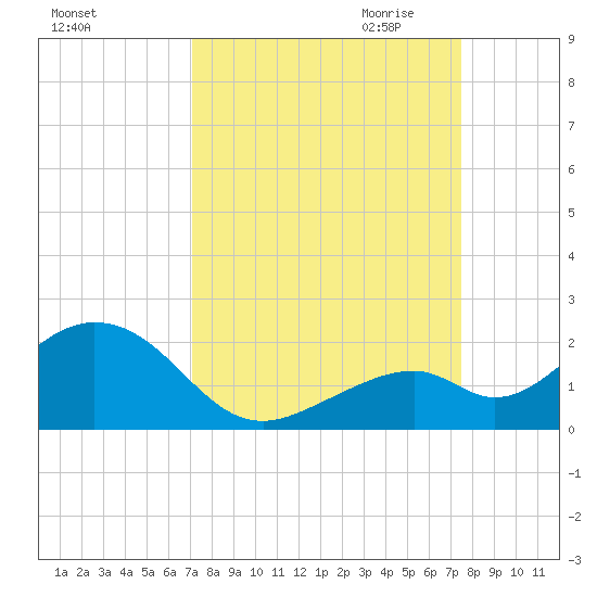 Channel Two West tide chart for Tuesday, September 14, 2021