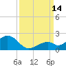 Channel Two West tide chart for Tuesday, September 14, 2021
