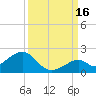 Channel Two West tide chart for Thursday, September 16, 2021