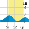 Channel Two West tide chart for Saturday, September 18, 2021