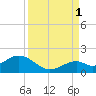 Channel Two West tide chart for Wednesday, September 1, 2021