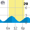 Channel Two West tide chart for Monday, September 20, 2021