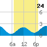 Channel Two West tide chart for Friday, September 24, 2021