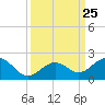 Channel Two West tide chart for Saturday, September 25, 2021