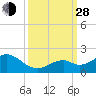 Channel Two West tide chart for Tuesday, September 28, 2021