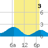 Channel Two West tide chart for Friday, September 3, 2021