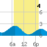 Channel Two West tide chart for Saturday, September 4, 2021