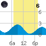 Channel Two West tide chart for Monday, September 6, 2021
