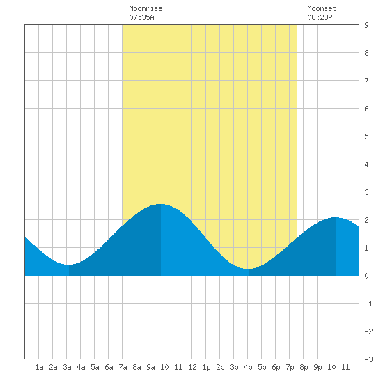 Channel Two West tide chart for Tuesday, September 7, 2021