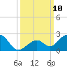 Channel Two West tide chart for Sunday, October 10, 2021