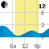 Channel Two West tide chart for Tuesday, October 12, 2021