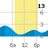 Channel Two West tide chart for Wednesday, October 13, 2021