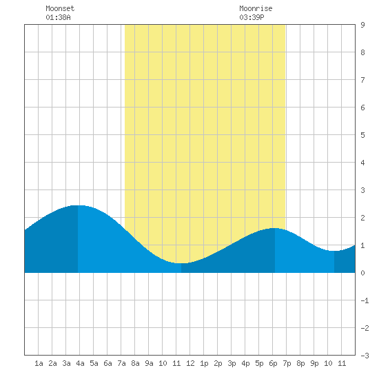Channel Two West tide chart for Thursday, October 14, 2021