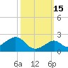Channel Two West tide chart for Friday, October 15, 2021