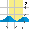 Channel Two West tide chart for Sunday, October 17, 2021