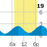 Channel Two West tide chart for Tuesday, October 19, 2021