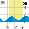Channel Two West tide chart for Wednesday, October 20, 2021