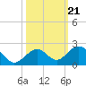 Channel Two West tide chart for Thursday, October 21, 2021