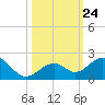 Channel Two West tide chart for Sunday, October 24, 2021