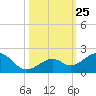 Channel Two West tide chart for Monday, October 25, 2021