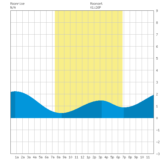 Channel Two West tide chart for Wednesday, October 27, 2021