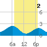Channel Two West tide chart for Saturday, October 2, 2021