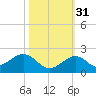 Channel Two West tide chart for Sunday, October 31, 2021