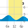 Channel Two West tide chart for Sunday, October 3, 2021