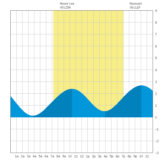 Channel Two West tide chart for Thursday, October 7, 2021