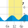 Channel Two West tide chart for Thursday, October 7, 2021