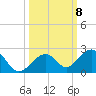 Channel Two West tide chart for Friday, October 8, 2021