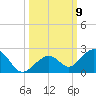 Channel Two West tide chart for Saturday, October 9, 2021