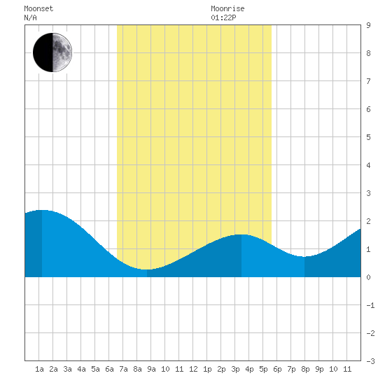 Channel Two West tide chart for Thursday, November 11, 2021