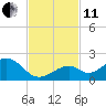 Channel Two West tide chart for Thursday, November 11, 2021