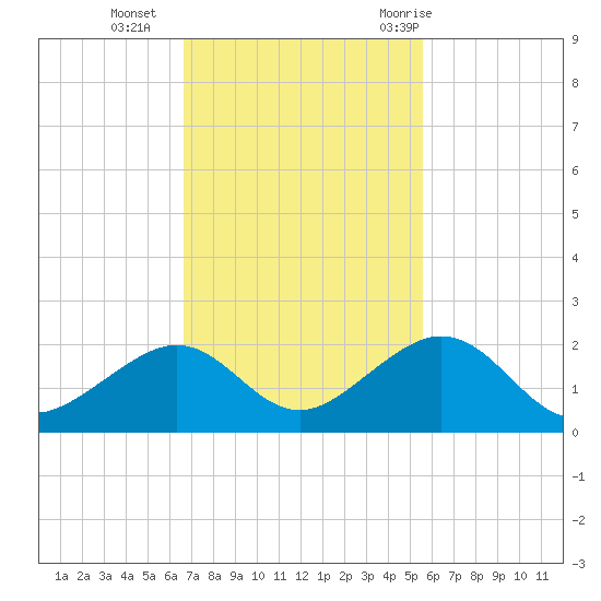 Channel Two West tide chart for Monday, November 15, 2021