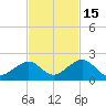 Channel Two West tide chart for Monday, November 15, 2021